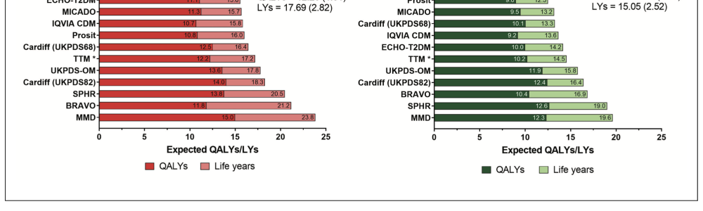 Exploring Structural Uncertainty and Impact of Health State Utility Values