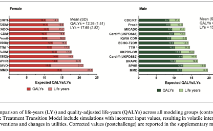 Exploring Structural Uncertainty and Impact of Health State Utility Values